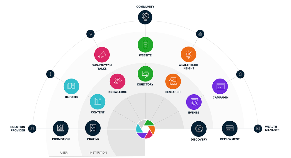 The Wealth Mosaic ecosystem